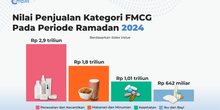 Tren Ramadan 2024, Peminatan Kurma dan Biskuit Tingkatkan Sales Quantity F&B Hingga 50,8% 1 Tren Ramadan 2024, Peminatan Kurma dan Biskuit Tingkatkan Sales Quantity F&B Hingga 50,8%