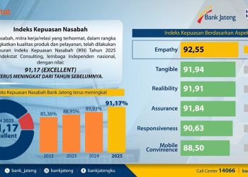 Layanan Bank Jateng 2025 Raih Predikat Excellent