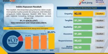 Layanan Bank Jateng 2025 Raih Predikat Excellent