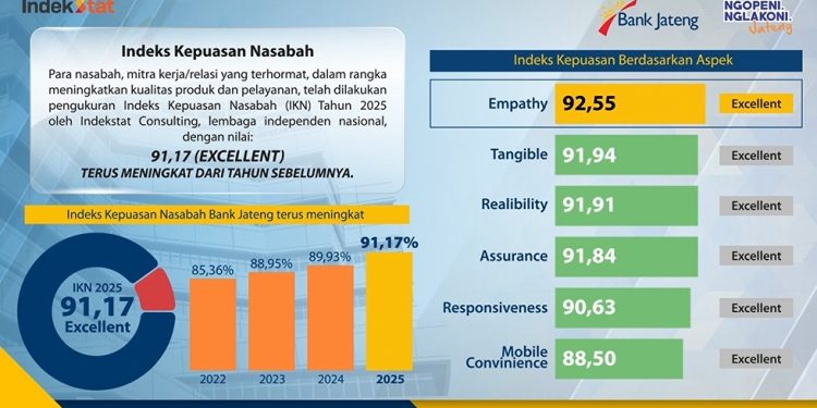 Layanan Bank Jateng 2025 Raih Predikat Excellent
